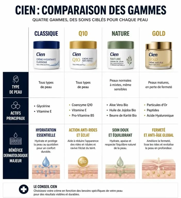 Infographie comparative des gammes de crème Cien : avis dermatologue sur les ingrédients et types de peau