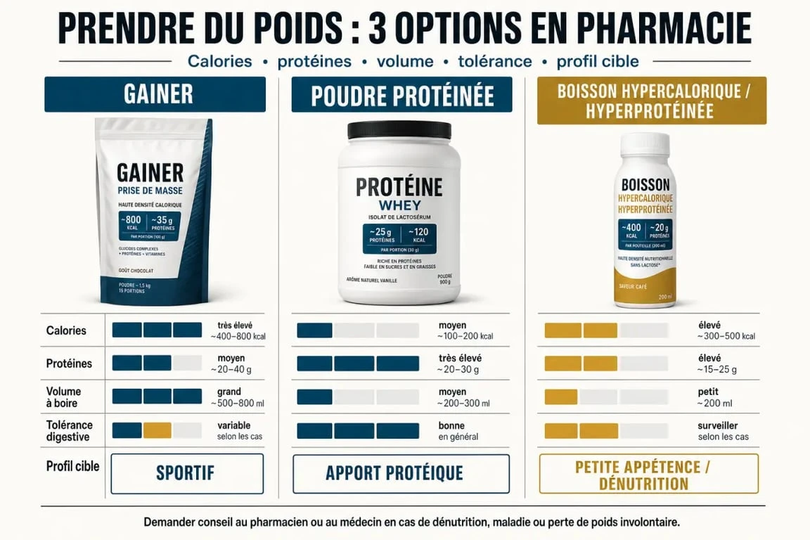 Protéine pour grossir pharmacie : comparaison visuelle des gainers, poudres protéinées et boissons HP/HC