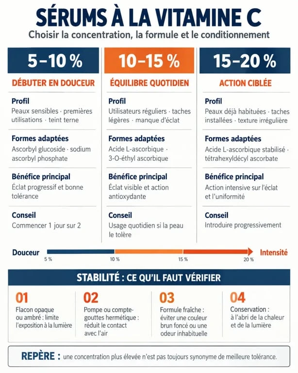 Infographie comparative pour choisir le meilleur sérum vitamine C selon la concentration et le type de peau