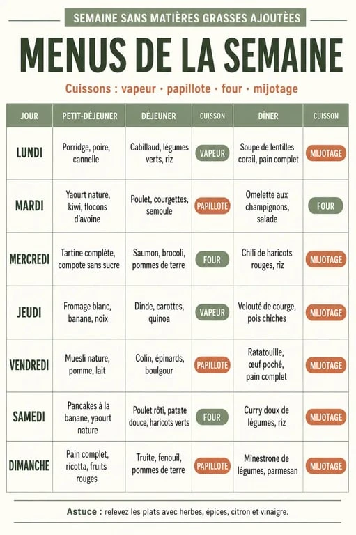 Menu semaine sans graisse avec planning de repas et méthodes de cuisson sans matières grasses ajoutées